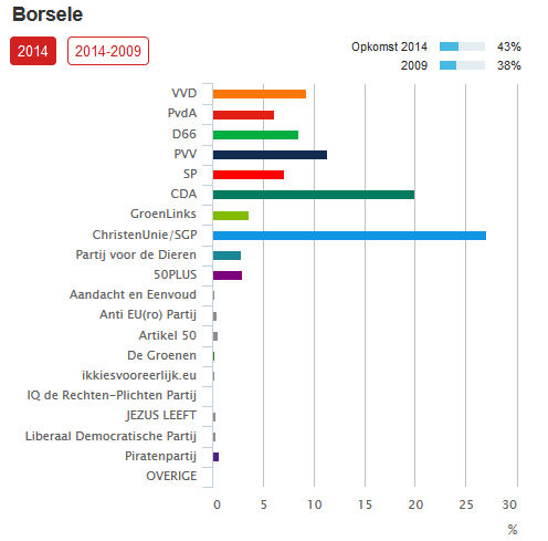 Uitslag Europese verikiezingen 2014 Borsele