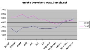 Jaarstatistieken 2005 www.borsele.net