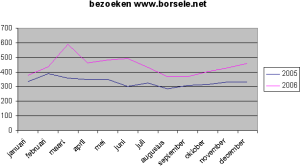 Jaarstatistieken 2006 www.borsele.net